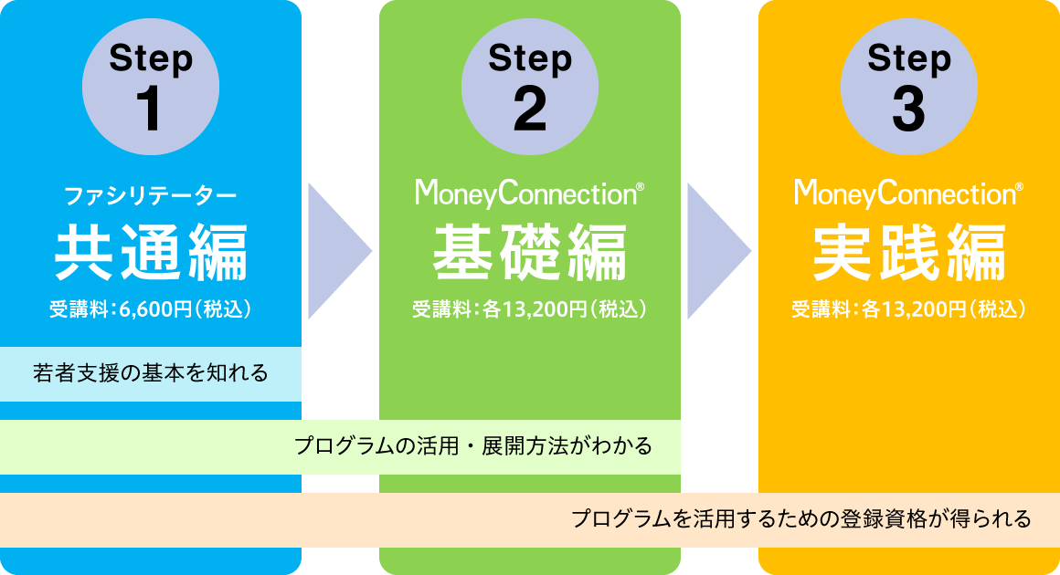 養成講座の流れ